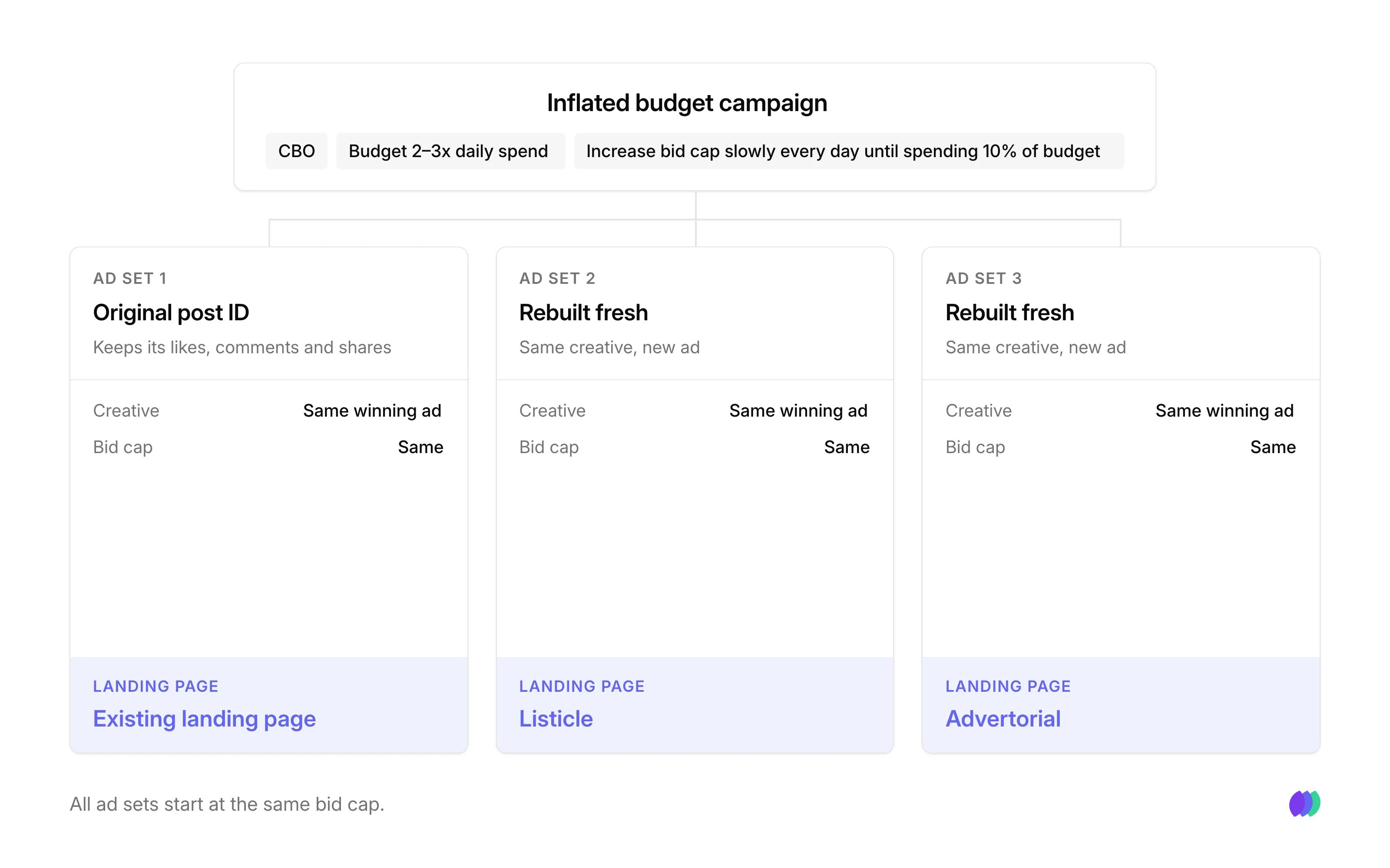 Diagram showing one inflated budget campaign split into three ad sets, one keeping the original post ID and two rebuilt fresh with a listicle and advertorial landing page