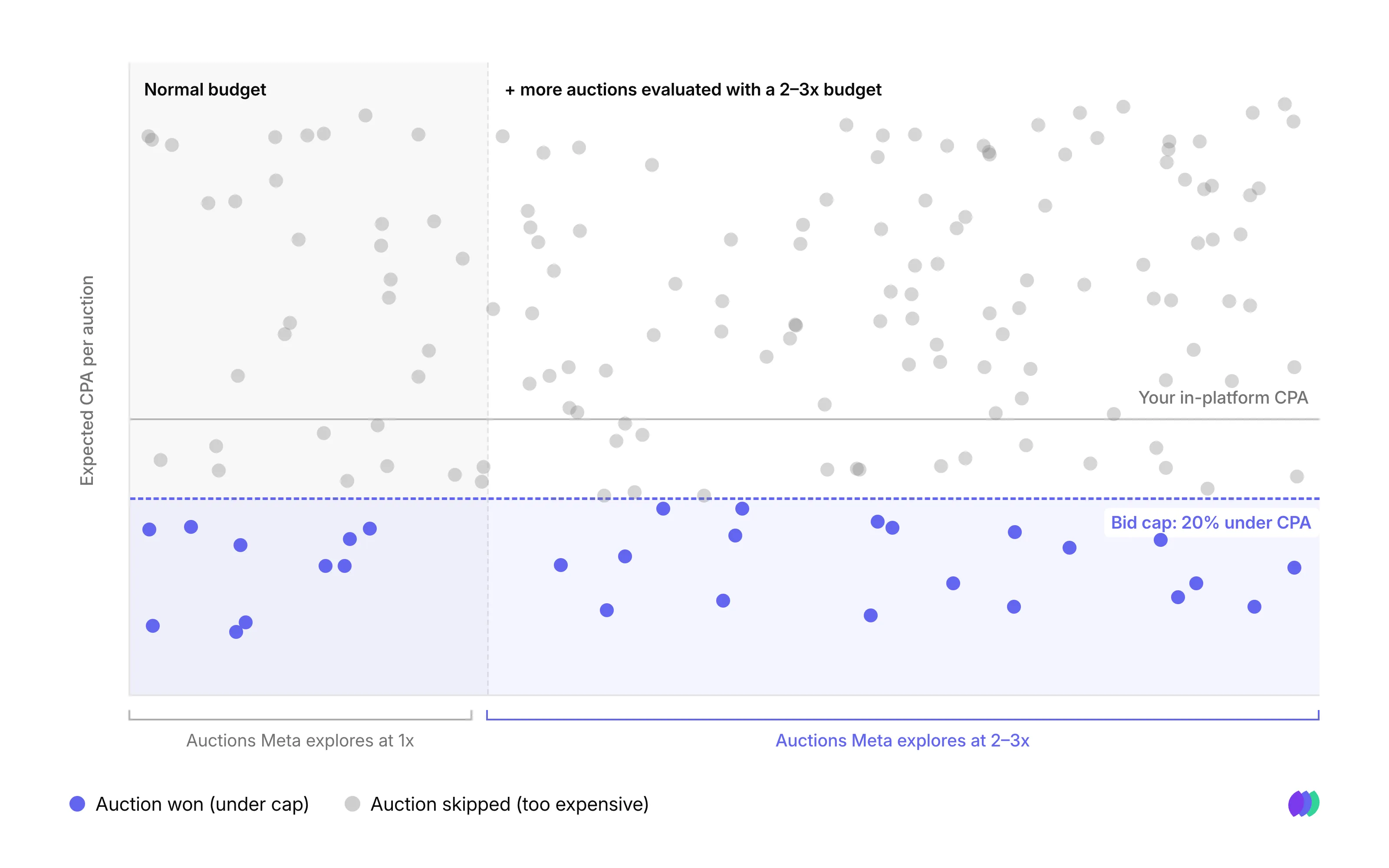 Scatter plot showing Meta exploring far more auctions at a 2 to 3x inflated budget than at a normal 1x budget, with a dashed line marking the bid cap 20% under CPA