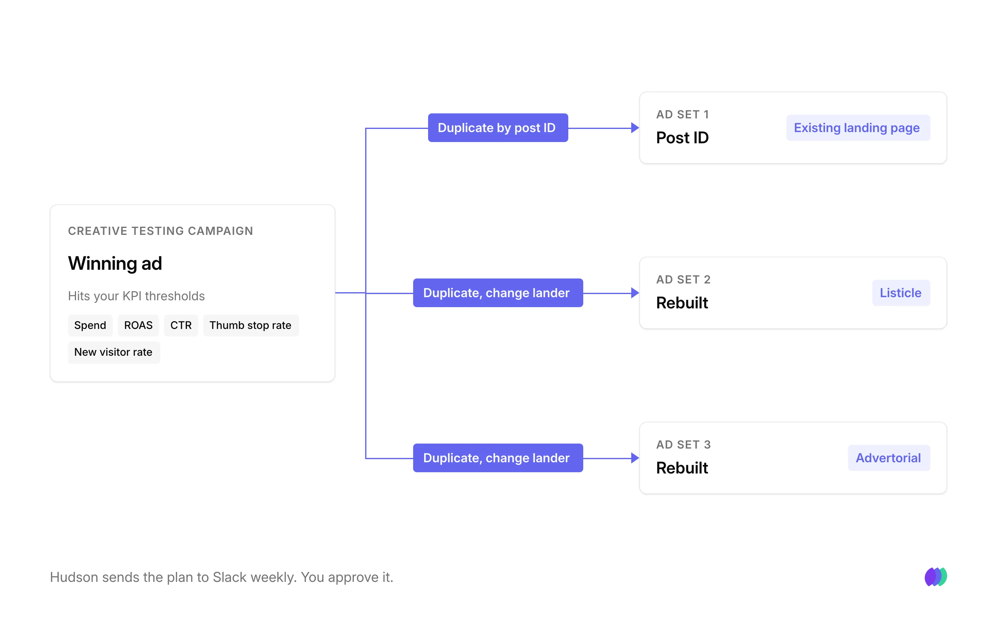 Diagram showing a winning ad from the creative testing campaign duplicated three ways: by post ID into ad set 1, and rebuilt with a new landing page into ad set 2 and ad set 3