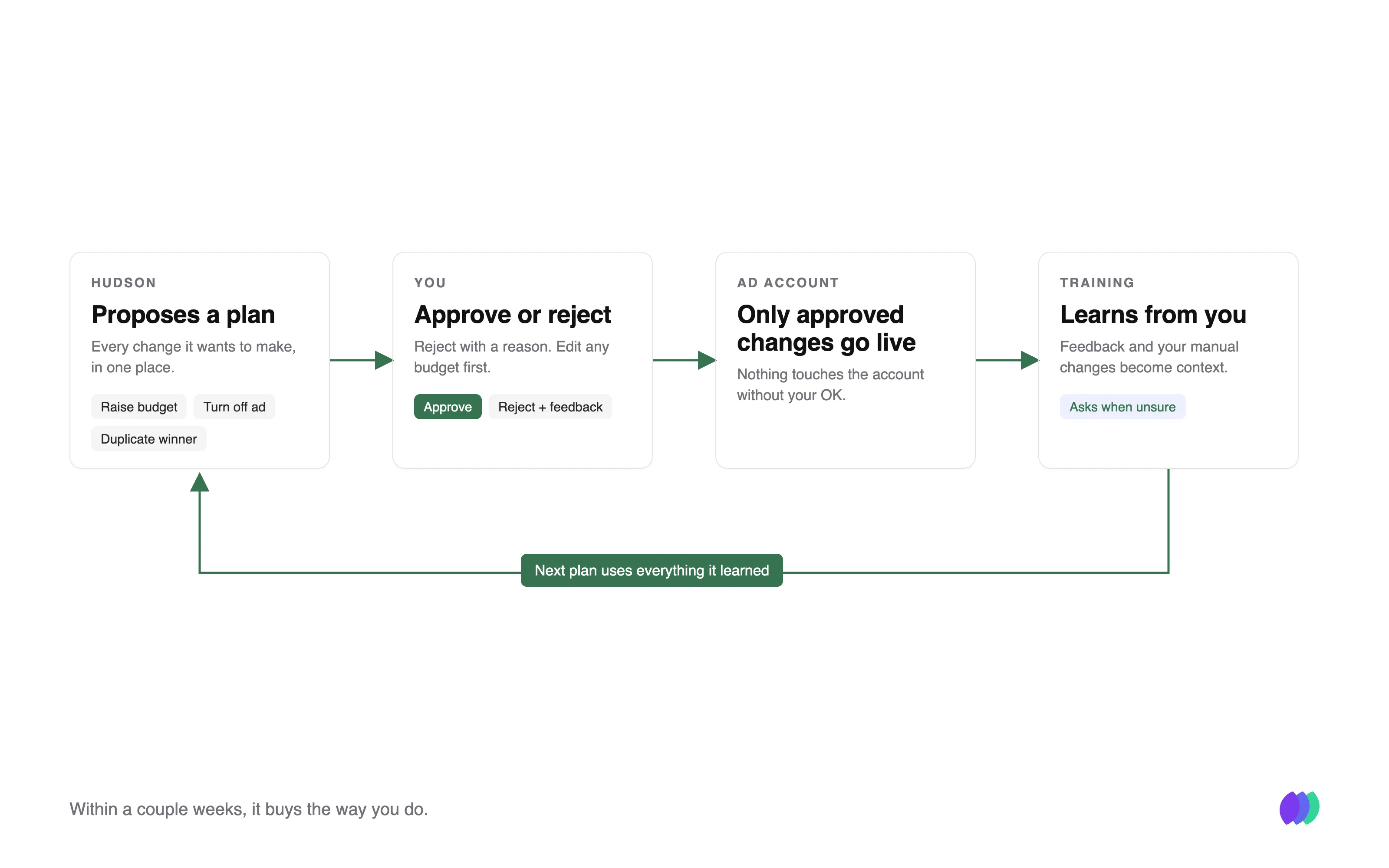 Diagram of Hudson’s self-learning loop: Hudson proposes a plan, you approve or reject it with feedback, only approved changes go live, and your feedback and manual changes become context for the next plan