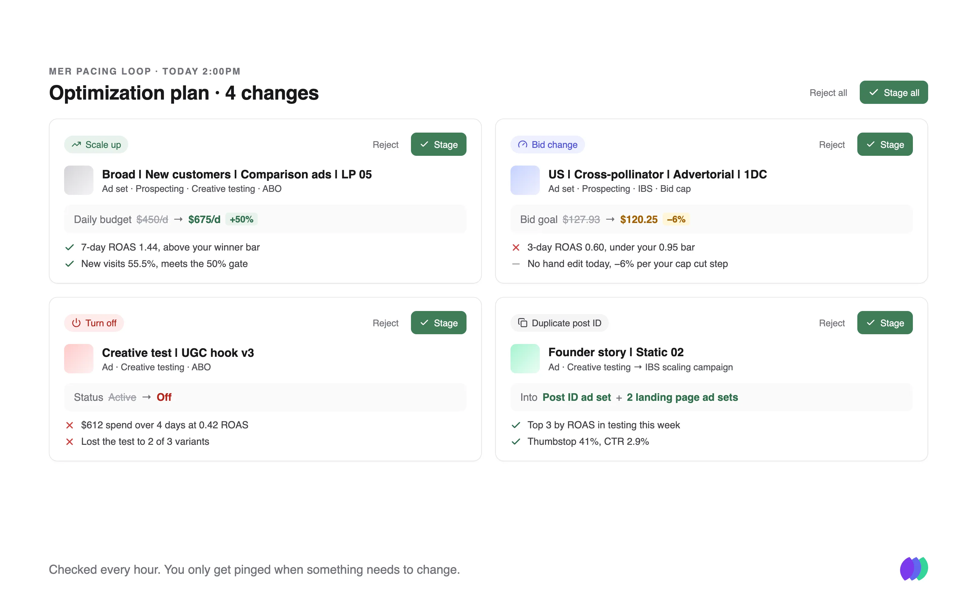 Example Hudson optimization plan with four proposed changes, each with evidence and reject or stage buttons: scale up an ad set budget 50%, cut a bid cap 6%, turn off a losing creative test, and duplicate a winning post ID into the scaling campaign