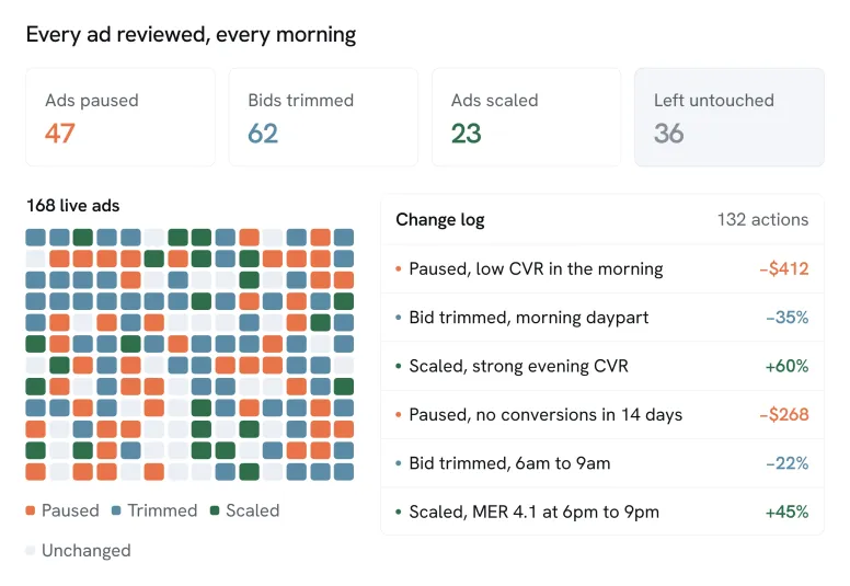 Summary of one morning agent run: 168 live ads scored, then 47 paused, 62 bid-trimmed, and 23 scaled, with a change log of the 132 actions
