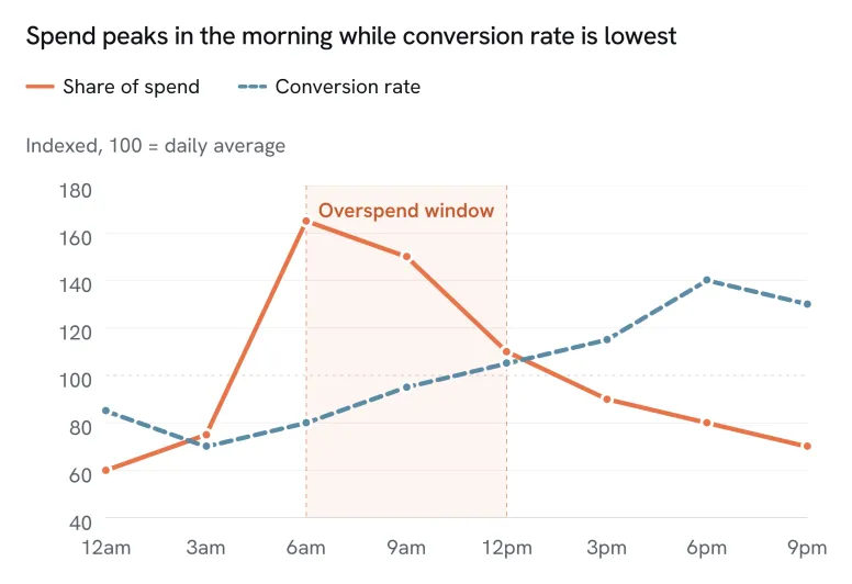 Hourly dayparting chart: share of spend peaks between 6am and noon while conversion rate runs below the daily average, then inverts after 3pm