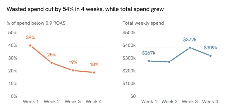 Two-panel line chart: the share of weekly Meta spend going to ads under the ROAS floor falls from 39% to 18% across four weeks, while total weekly spend rises from $267k to $309k