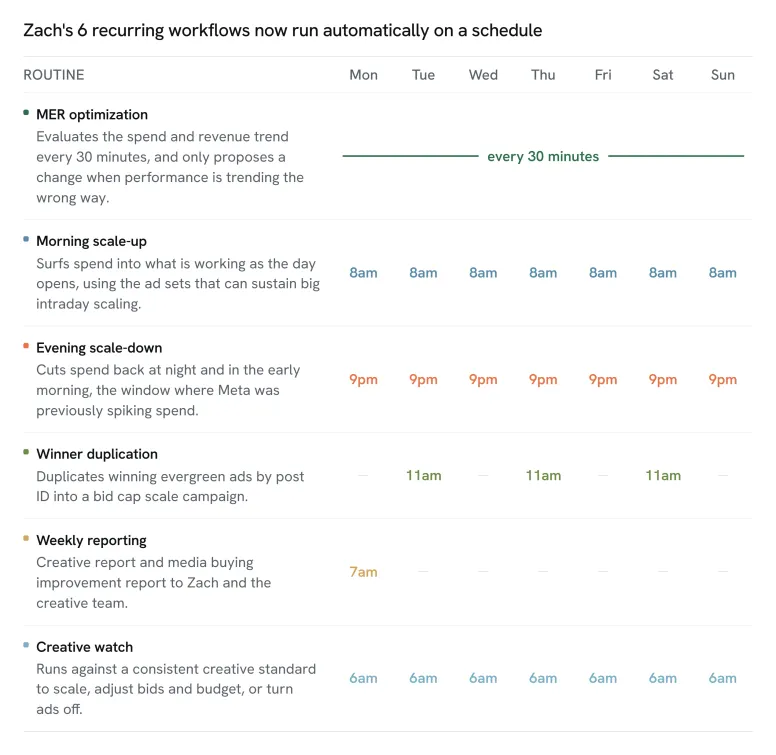 Weekly schedule of six agent routines: MER optimization running continuously, morning scale-up, evening scale-down, creative watch daily, winner duplication three times a week, and a Monday reporting run