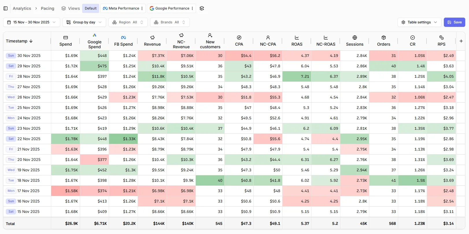 Converge pacing table with per-day conditional formatting